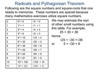 0 02 = 0 0 = 0
1 12 = 1 1 = 1
2 22 = 4 4 = 2
3 32 = 9 9 = 3
4 42 = 16 16 = 4
5 52 = 25 25 = 5
6 62 = 36 36 = 6
7 72 = 49 49 = 7
8 82 = 64 64 = 8
9 92 = 81 81 = 9
10 102 = 100 100 = 10
11 112 = 121 121 = 11
We may estimate the sqrt
of other small numbers using
this table. For example,
25 < 30 < 36
hence
25 < 30 <36
or 5 < 30 < 6
Radicals and Pythagorean Theorem
Following are the square numbers and square-roots that one
needs to memorize. These numbers are special because
many mathematics exercises utilize square numbers.
 