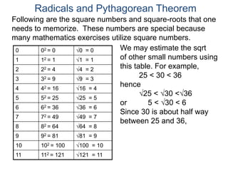 0 02 = 0 0 = 0
1 12 = 1 1 = 1
2 22 = 4 4 = 2
3 32 = 9 9 = 3
4 42 = 16 16 = 4
5 52 = 25 25 = 5
6 62 = 36 36 = 6
7 72 = 49 49 = 7
8 82 = 64 64 = 8
9 92 = 81 81 = 9
10 102 = 100 100 = 10
11 112 = 121 121 = 11
We may estimate the sqrt
of other small numbers using
this table. For example,
25 < 30 < 36
hence
25 < 30 <36
or 5 < 30 < 6
Since 30 is about half way
between 25 and 36,
Radicals and Pythagorean Theorem
Following are the square numbers and square-roots that one
needs to memorize. These numbers are special because
many mathematics exercises utilize square numbers.
 