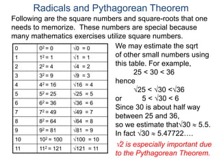 0 02 = 0 0 = 0
1 12 = 1 1 = 1
2 22 = 4 4 = 2
3 32 = 9 9 = 3
4 42 = 16 16 = 4
5 52 = 25 25 = 5
6 62 = 36 36 = 6
7 72 = 49 49 = 7
8 82 = 64 64 = 8
9 92 = 81 81 = 9
10 102 = 100 100 = 10
11 112 = 121 121 = 11
We may estimate the sqrt
of other small numbers using
this table. For example,
25 < 30 < 36
hence
25 < 30 <36
or 5 < 30 < 6
Since 30 is about half way
between 25 and 36,
so we estimate that30  5.5.
In fact 30  5.47722….
Radicals and Pythagorean Theorem
Following are the square numbers and square-roots that one
needs to memorize. These numbers are special because
many mathematics exercises utilize square numbers.
2 is especially important due
to the Pythagorean Theorem.
 