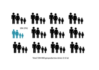 18k	
  (3%)	
  




                  Total	
  594	
  000	
  gospodarstw	
  dzieci	
  2-­‐6	
  lat	
  
 
