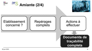 10
Amiante (2/4)
28 juin 2023
Etablissement
concerné ?
Repérages
complets
Actions à
effectuer
Documents de
traçabilité
complets
 