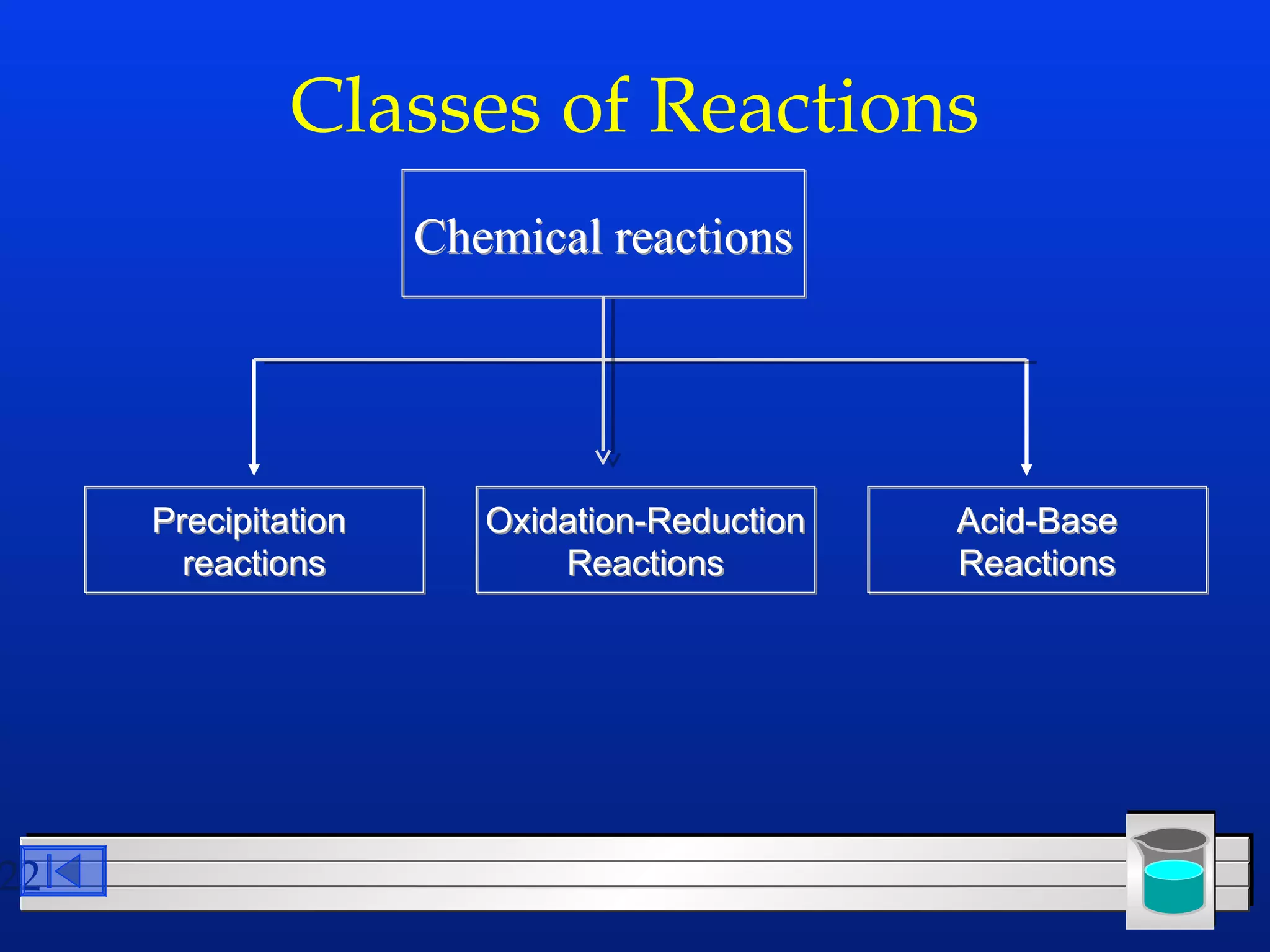22 
Classes of Reactions 
CChheemmiiccaall rreeaaccttiioonnss 
Precipitation 
reactions 
Acid-Base 
Reactions 
Oxidation-Reduction 
Reactions 
 