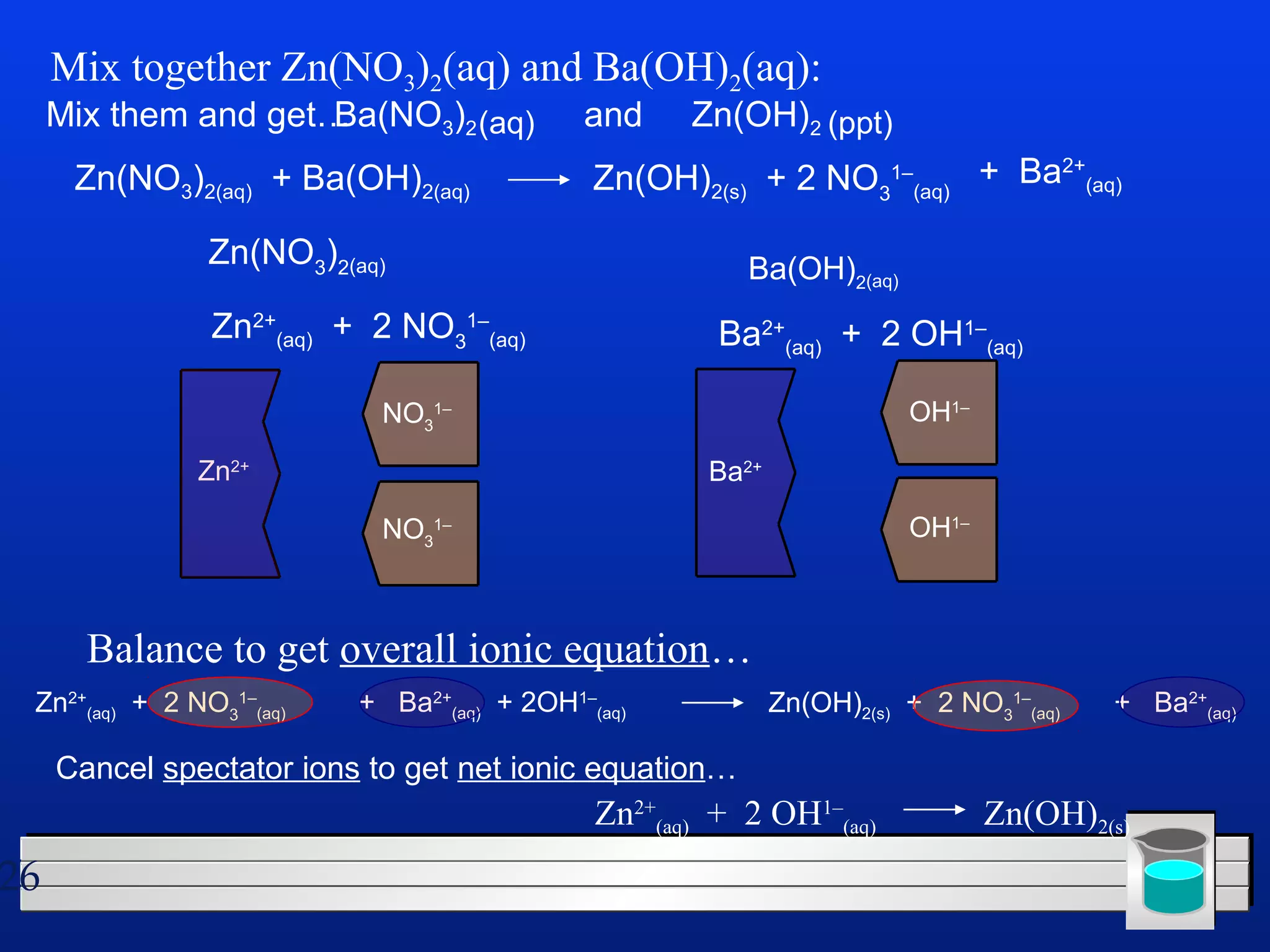 26 
Mix together Zn(NO3)2(aq) and Ba(OH)2(aq): 
Ba(NO3)2 and (aq) Zn(OH)2 (ppt) 
Zn(NO3)2(aq) + Ba(OH)2(aq) Zn(OH)2(s) + 2 NO3 
Ba(OH)2(aq) 
Ba2+ 
OH1– 
OH1– 
NO3 
1– 
NO3 
1– 
Zn2+ 
(aq) + 2 NO3 
1– 
(aq) Ba2+ 
(aq) + 2 OH1– 
(aq) 
Zn(NO3)2(aq) 
Zn2+ 
Balance to get overall ionic equation… 
1– 
(aq) + Ba2+ 
(aq) 
Zn2+ 
(aq) + 2 NO3 
1– 
(aq) + Ba2+ 
(aq) + 2OH1– 
(aq) Zn(OH)2(s) + 2 NO3 
1– 
(aq) + Ba2+ 
(aq) 
Mix them and get… 
Cancel spectator ions to get net ionic equation… 
Zn2+ 
(aq) + 2 OH1– 
(aq) Zn(OH)2(s) 
 