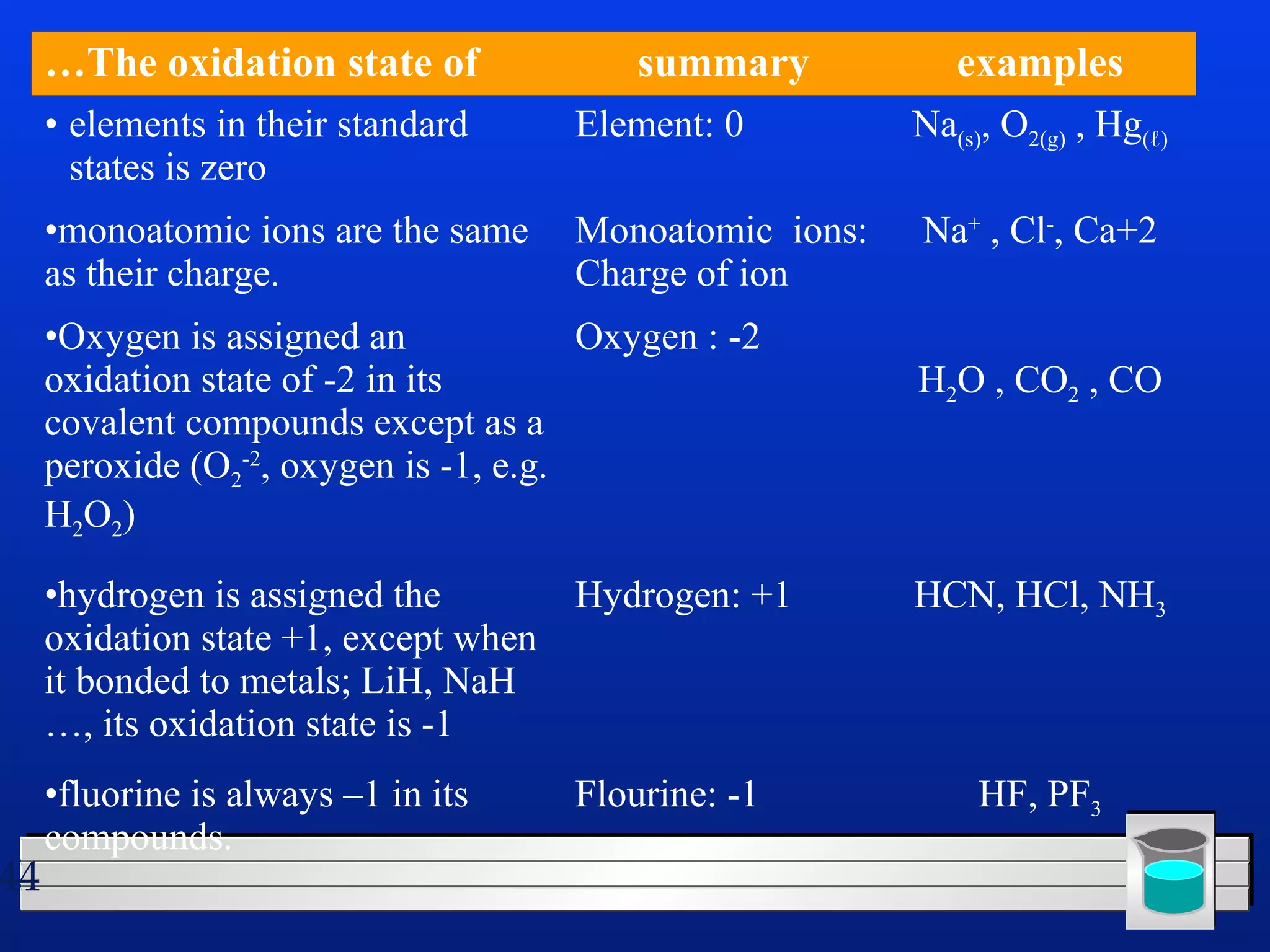 44 
…The oxidation state of summary examples 
• elements in their standard 
states is zero 
Element: 0 Na(s), O2(g) , Hg(ℓ) 
•monoatomic ions are the same 
as their charge. 
Monoatomic ions: 
Charge of ion 
Na+ , Cl-, Ca+2 
•Oxygen is assigned an 
oxidation state of -2 in its 
covalent compounds except as a 
peroxide (O2 
-2, oxygen is -1, e.g. 
H2O2) 
Oxygen : -2 
H2O , CO2 , CO 
•hydrogen is assigned the 
oxidation state +1, except when 
it bonded to metals; LiH, NaH 
…, its oxidation state is -1 
Hydrogen: +1 HCN, HCl, NH3 
•fluorine is always –1 in its 
compounds. 
Flourine: -1 HF, PF3 
 