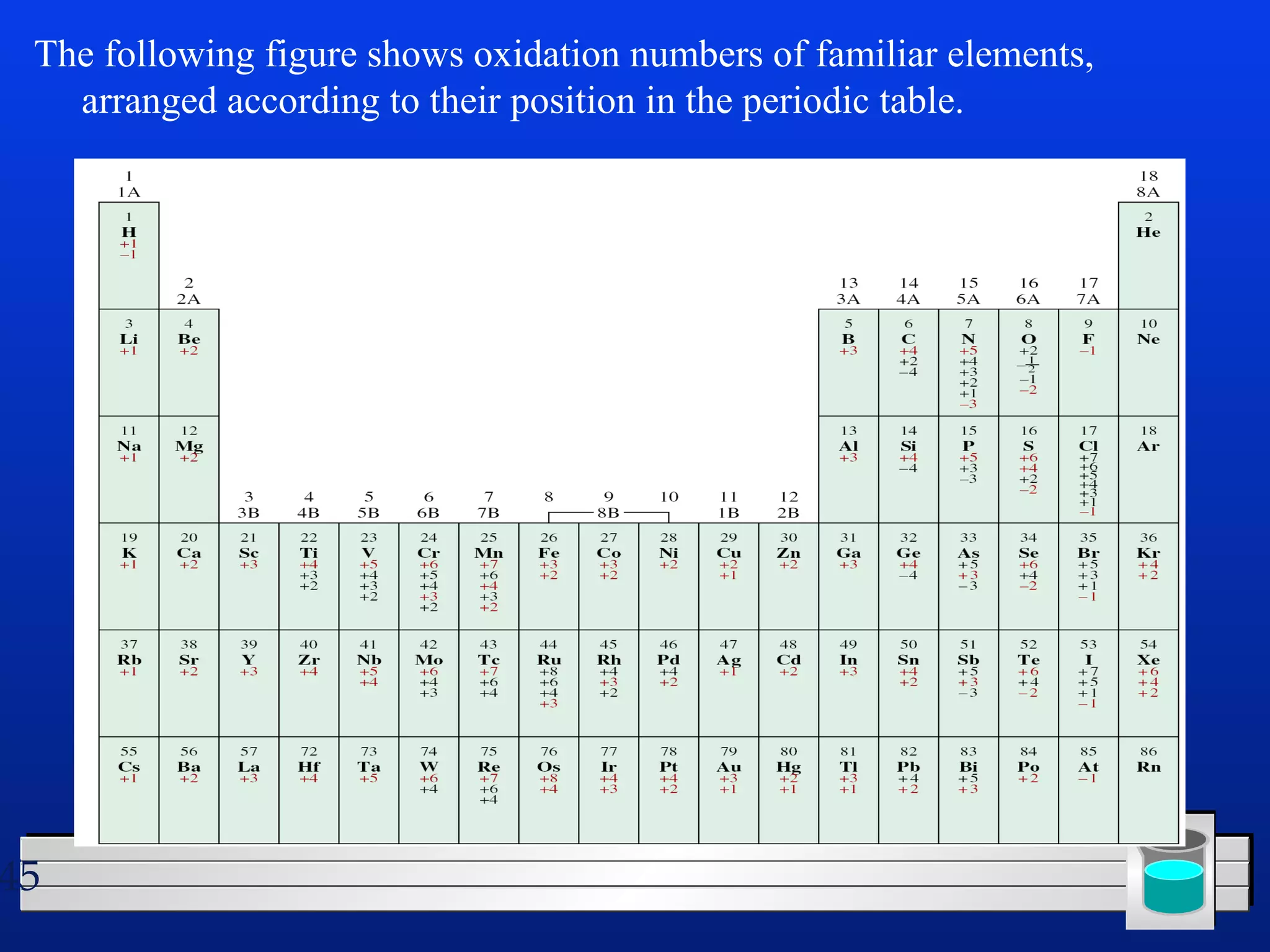 The following figure shows oxidation numbers of familiar elements, 
arranged according to their position in the periodic table. 
45 
 
