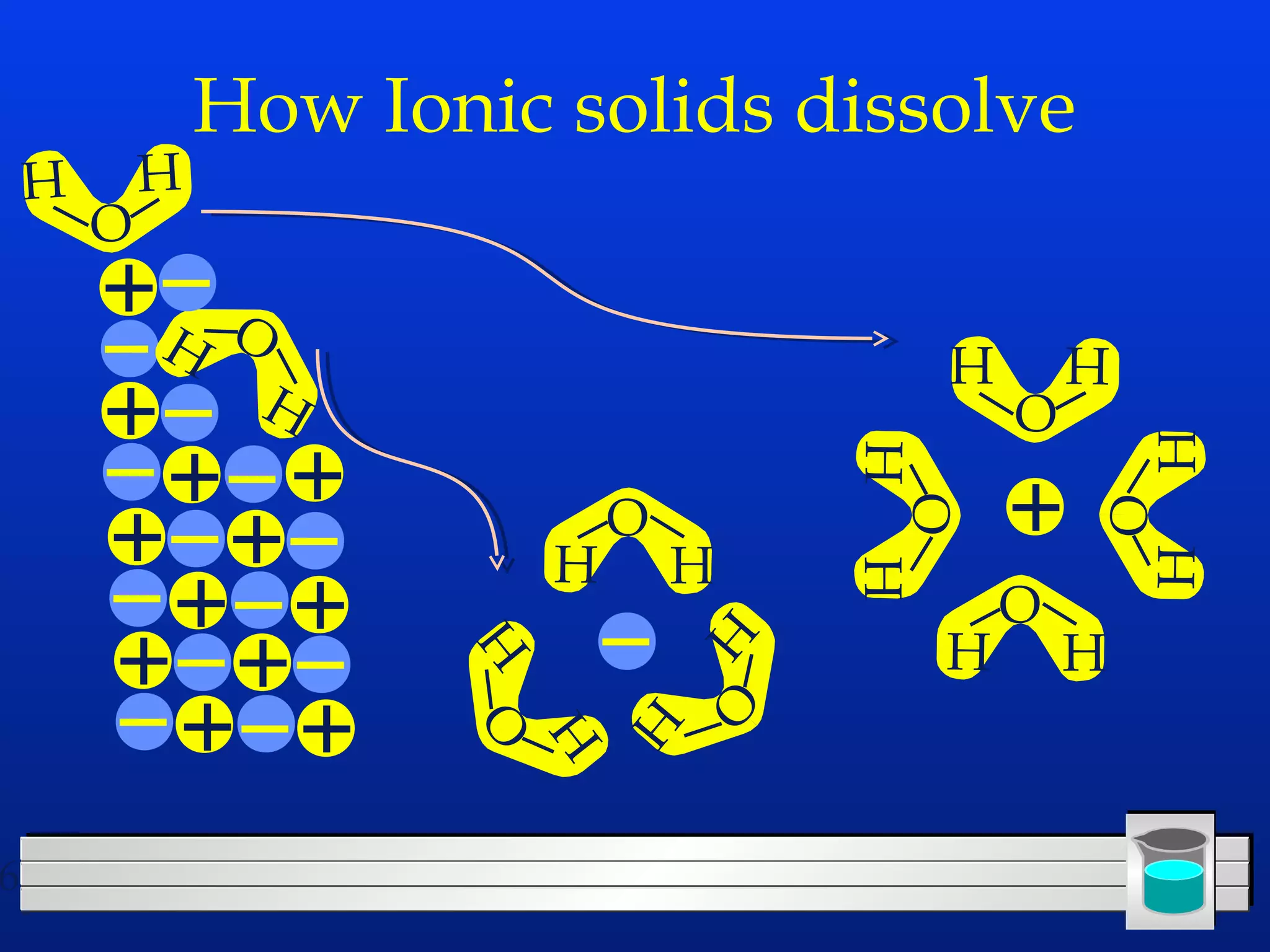 How Ionic solids dissolve 
H H 
O 
6 
O 
H H 
H H 
O 
O 
H H 
H H 
O 
H H 
O 
O 
H H 
H H 
O 
H 
O 
H  