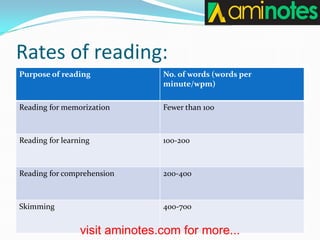 4 Reading Skills. Helps in oral exams of academics | PDF