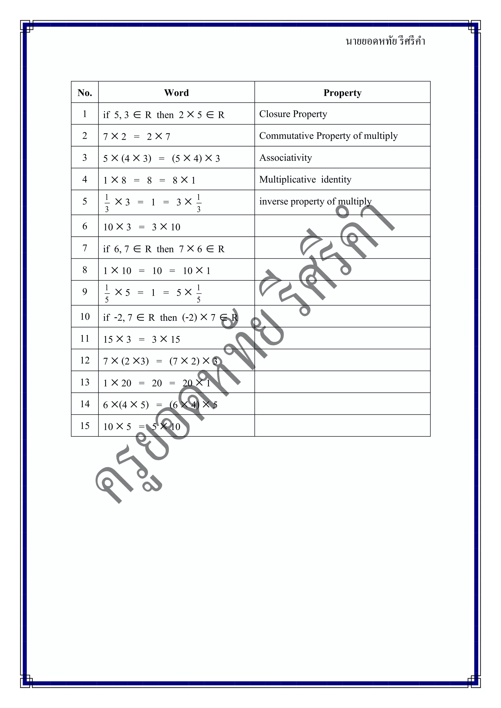 นายยอดหทัย รีศรีคา
No. Word Property
1 if 5, 3  R then 2  5  R Closure Property
2 7  2 = 2  7 Commutative Property of multiply
3 5  (4  3) = (5  4)  3 Associativity
4 1  8 = 8 = 8  1 Multiplicative identity
5 3
1
 3 = 1 = 3  3
1
inverse property of multiply
6 10  3 = 3  10
7 if 6, 7  R then 7  6  R
8 1  10 = 10 = 10  1
9 5
1
 5 = 1 = 5  5
1
10 if -2, 7  R then (-2)  7  R
11 15  3 = 3  15
12 7  (2 3) = (7  2)  3
13 1  20 = 20 = 20  1
14 6 (4  5) = (6  4)  5
15 10  5 = 5  10
 