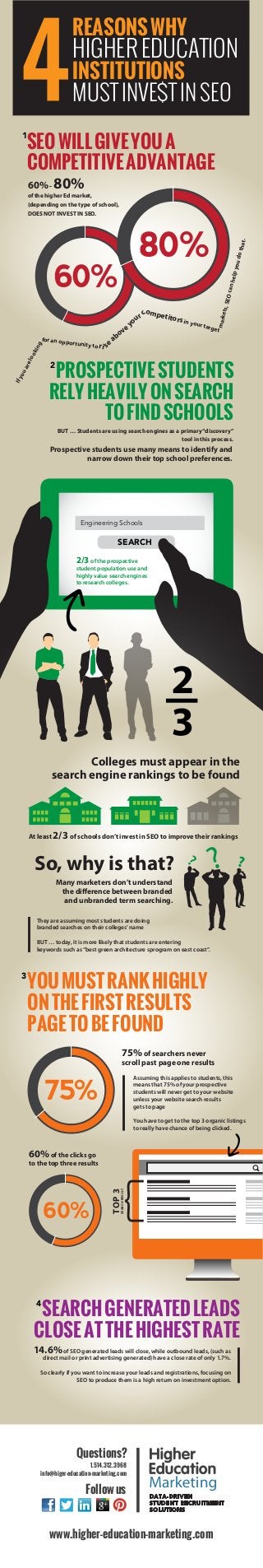 REASONS WHY

HIGHER EDUCATION

INSTITUTIONS

MUST INVE$T IN SEO

SEO WILL GIVE YOU A
COMPETITIVE ADVANTAGE

1

60% - 80%

of the higher Ed market,
(depending on the type of school),
DOES NOT INVEST IN SEO.

for an opp

lo o

k in

g

you d
mark
ets, S
E

O can

h el p

60%

o th a
t.

80%

ortunity t
o

ri s

o
r c mpetitor
u
s in yo
ur tar
yo
get
e
v
o
ab
e

PROSPECTIVE STUDENTS
RELY HEAVILY ON SEARCH
TO FIND SCHOOLS

If y
ou

are

2

BUT … Students are using search engines as a primary “discovery”
tool in this process.

Prospective students use many means to identify and
narrow down their top school preferences.

Engineering Schools

SEARCH

2/3 of the prospective

student population use and
highly value search engines
to research colleges.

Colleges must appear in the
search engine rankings to be found

At least 2/3 of schools don’t invest in SEO to improve their rankings

So, why is that?

?

Many marketers don’t understand
the difference between branded
and unbranded term searching.

?

?

They are assuming most students are doing
branded searches on their colleges’ name
BUT … today, it is more likely that students are entering
keywords such as “best green architecture sprogram on east coast”.

YOU MUST RANK HIGHLY
ON THE FIRST RESULTS
PAGE TO BE FOUND
75% of searchers never

scroll past page one results
Assuming this applies to students, this
means that 75% of your prospective
students will never get to your website
unless your website search results
gets to page

75%

You have to get to the top 3 organic listings
to really have chance of being clicked.

60% of the clicks go

to the top three results

TOP 3

60%

SEARCH RESULT

3

SEARCH GENERATED LEADS
CLOSE AT THE HIGHEST RATE
4

14.6% of SEO generated leads will close, while outbound leads, (such as

direct mail or print advertising generated) have a close rate of only 1.7%.

So clearly if you want to increase your leads and registrations, focusing on
SEO to produce them is a high return on investment option.

Questions?

1.514.312.3968
info@higer-education-marketing.com

Follow us
www.higher-education-marketing.com

 