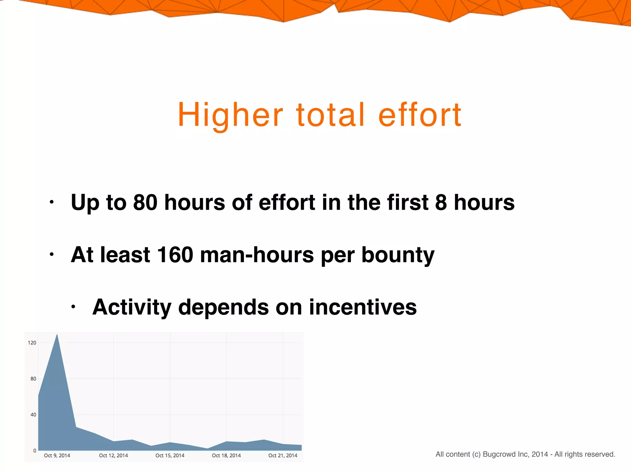 CONFIDENTIAL. DO NOT DISTRIBUTE.
All content (c) Bugcrowd Inc, 2014 - All rights reserved.
Higher total effort
• Up to 80 hours of effort in the ﬁrst 8 hours
• At least 160 man-hours per bounty
• Activity depends on incentives
 