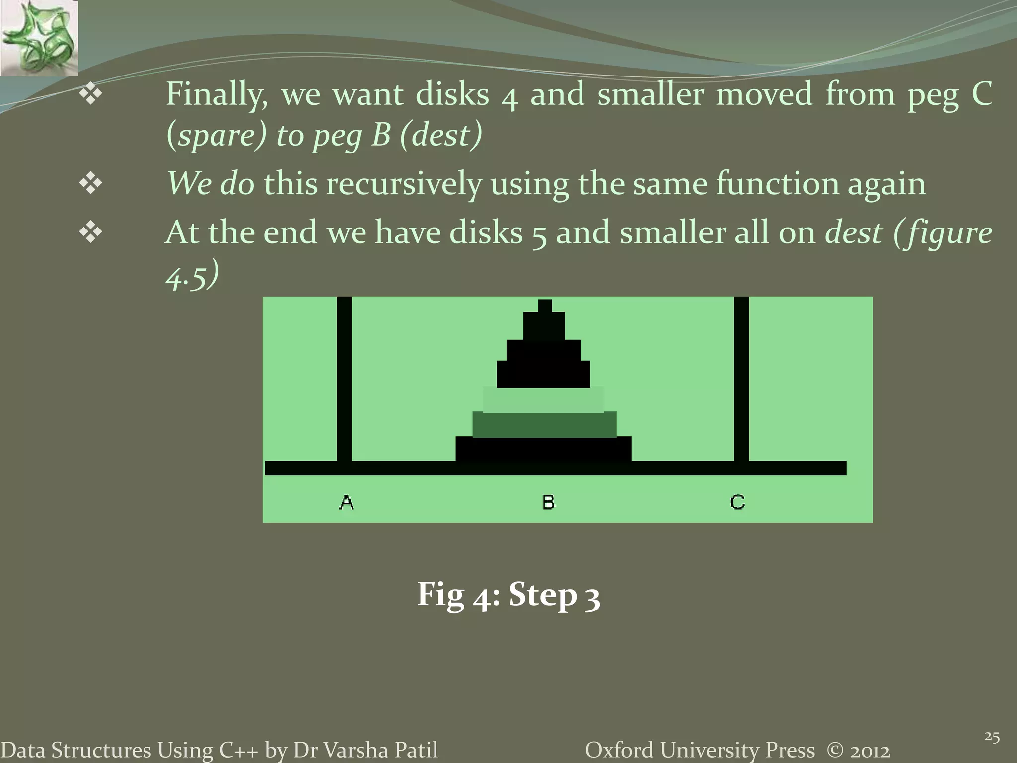 Oxford University Press © 2012Data Structures Using C++ by Dr Varsha Patil 25  Finally, we want disks 4 and smaller moved from peg C (spare) to peg B (dest)  We do this recursively using the same function again  At the end we have disks 5 and smaller all on dest (figure 4.5) Fig 4: Step 3 