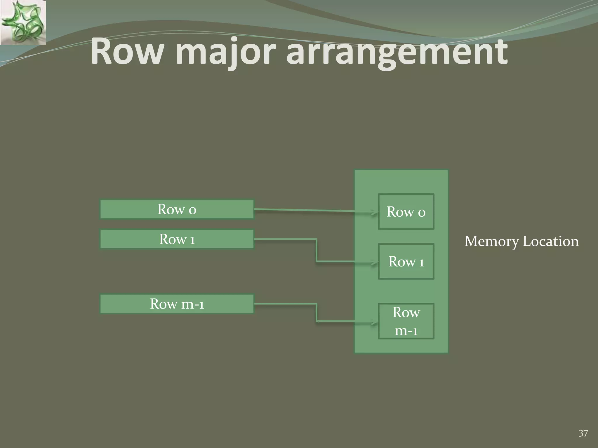 37 Row major arrangement Row 0 Row 1 Row m-1 Row 0 Row 1 Row m-1 Memory Location 