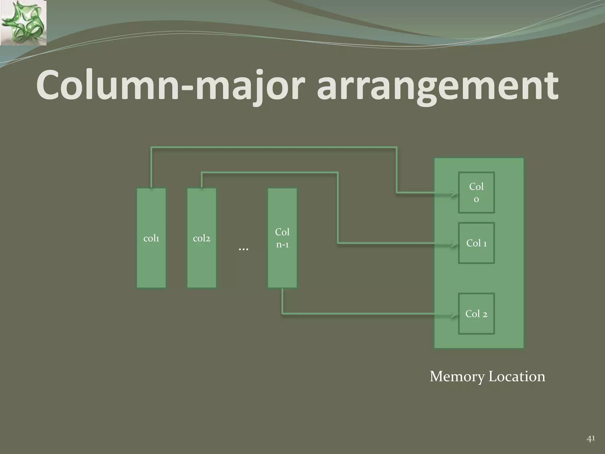 41 Column-major arrangement col1 col2 Col n-1 Col 0 Col 1 Col 2 Memory Location … 