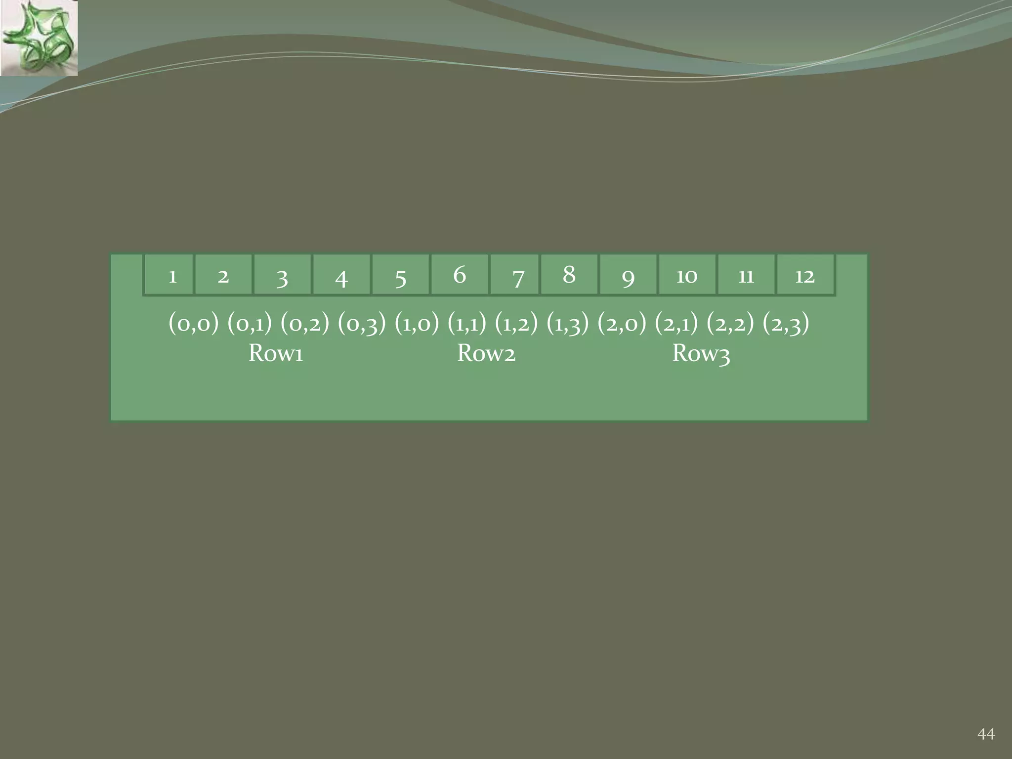 44 (0,0) (0,1) (0,2) (0,3) (1,0) (1,1) (1,2) (1,3) (2,0) (2,1) (2,2) (2,3) Row1 Row2 Row3 1 2 3 4 5 6 7 8 9 10 11 12 