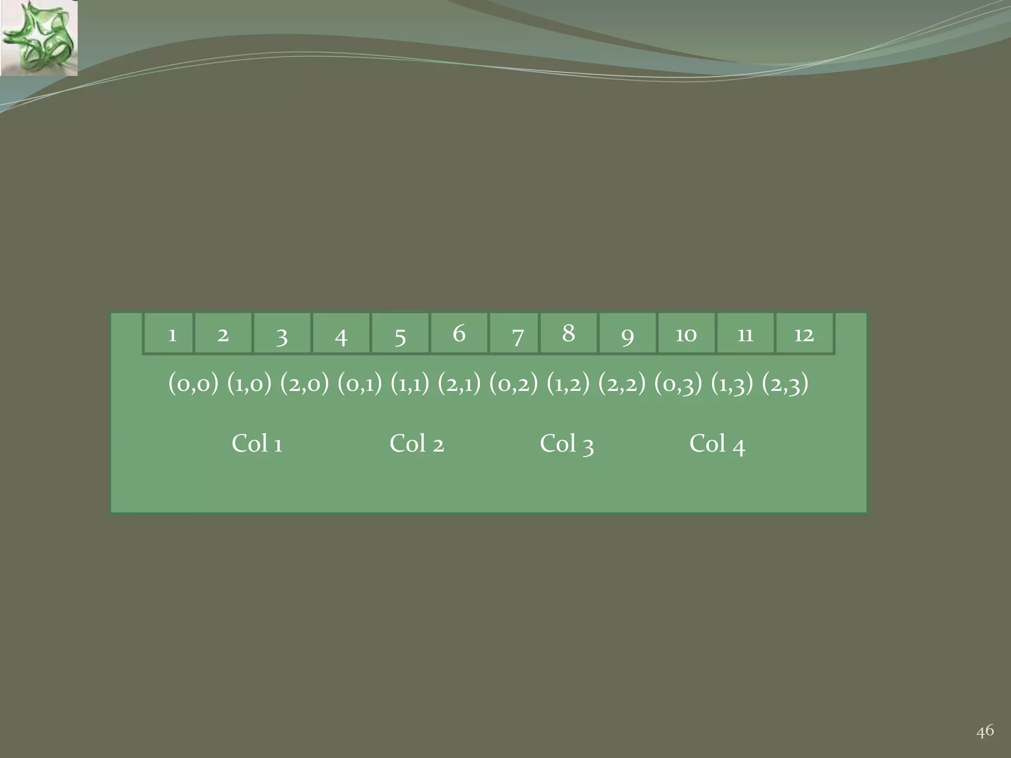 46 (0,0) (1,0) (2,0) (0,1) (1,1) (2,1) (0,2) (1,2) (2,2) (0,3) (1,3) (2,3) Col 1 Col 2 Col 3 Col 4 1 2 3 4 5 6 7 8 9 10 11 12 