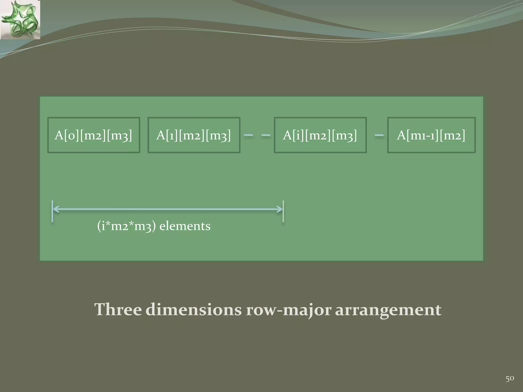 50 Three dimensions row-major arrangement (i*m2*m3) elements A[0][m2][m3] A[1][m2][m3] A[i][m2][m3] A[m1-1][m2] 