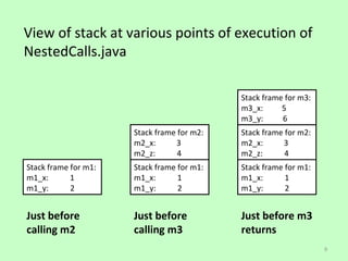 View of stack at various points of execution of
NestedCalls.java

                                            Stack frame for m3:
                                            m3_x:      5
                                            m3_y:      6
                      Stack frame for m2:   Stack frame for m2:
                      m2_x:      3          m2_x:      3
                      m2_z:       4         m2_z:       4
Stack frame for m1:   Stack frame for m1:   Stack frame for m1:
m1_x:       1         m1_x:       1         m1_x:       1
m1_y:       2         m1_y:       2         m1_y:       2


Just before           Just before           Just before m3
calling m2            calling m3            returns
                                                                  9
 