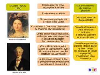 STATUT ROYAL
(1834)
Charte octroyée brève,
incomplète et flexible
Extrèmement modérée
Souveraineté partagée par
le Trône et les Cortès
Cortès avec 2 Chambres (Estamento
de Próceres et Procuradores)
Cortès sans initiative législative,
seulement avec droit de petition
et possibilité d'adopter
les nouveaux impôts
Corps électoral très réduit
(0,15% de la population), avec
Un revenu minimum pour les
électeurs (12.000 reales)
La Couronne continue à être
la principale institution politique,
mais elle n'est plus absolue
D'autres éléments
du système
politique
Décret de Javier de
Burgos (1833)
Nouvelles lois autour
De la juridiction
ordinaire,
le Tribunal Suprême
et les Audiencias
Nouvelle organisation
agricole (depuis 1836),
qui encourage
les principes de liberté
de propriété,
d'exploitation et de
commerce
Martínez de la Rosa
María Cristina de Borbón
 