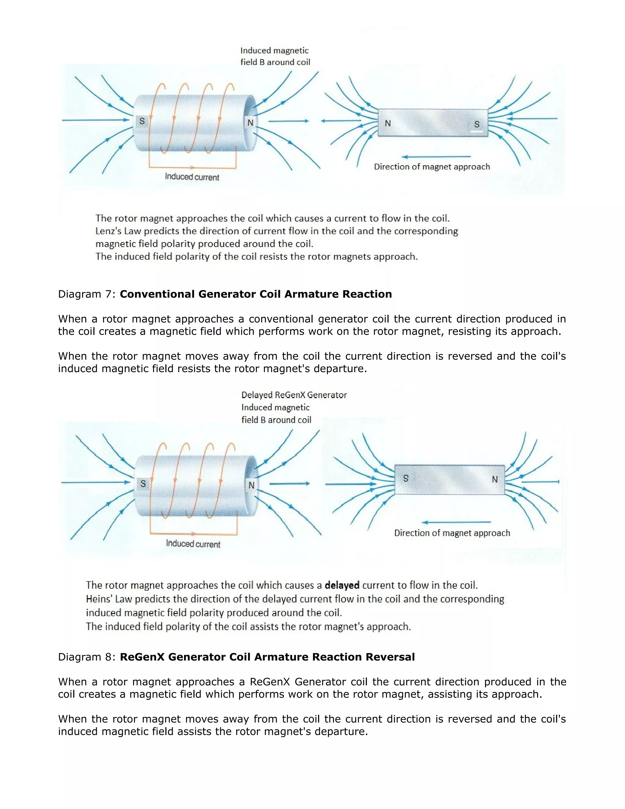 Diagram 7: Conventional Generator Coil Armature Reaction
When a rotor magnet approaches a conventional generator coil the current direction produced in
the coil creates a magnetic field which performs work on the rotor magnet, resisting its approach.
When the rotor magnet moves away from the coil the current direction is reversed and the coil's
induced magnetic field resists the rotor magnet's departure.
Diagram 8: ReGenX Generator Coil Armature Reaction Reversal
When a rotor magnet approaches a ReGenX Generator coil the current direction produced in the
coil creates a magnetic field which performs work on the rotor magnet, assisting its approach.
When the rotor magnet moves away from the coil the current direction is reversed and the coil's
induced magnetic field assists the rotor magnet's departure.
 