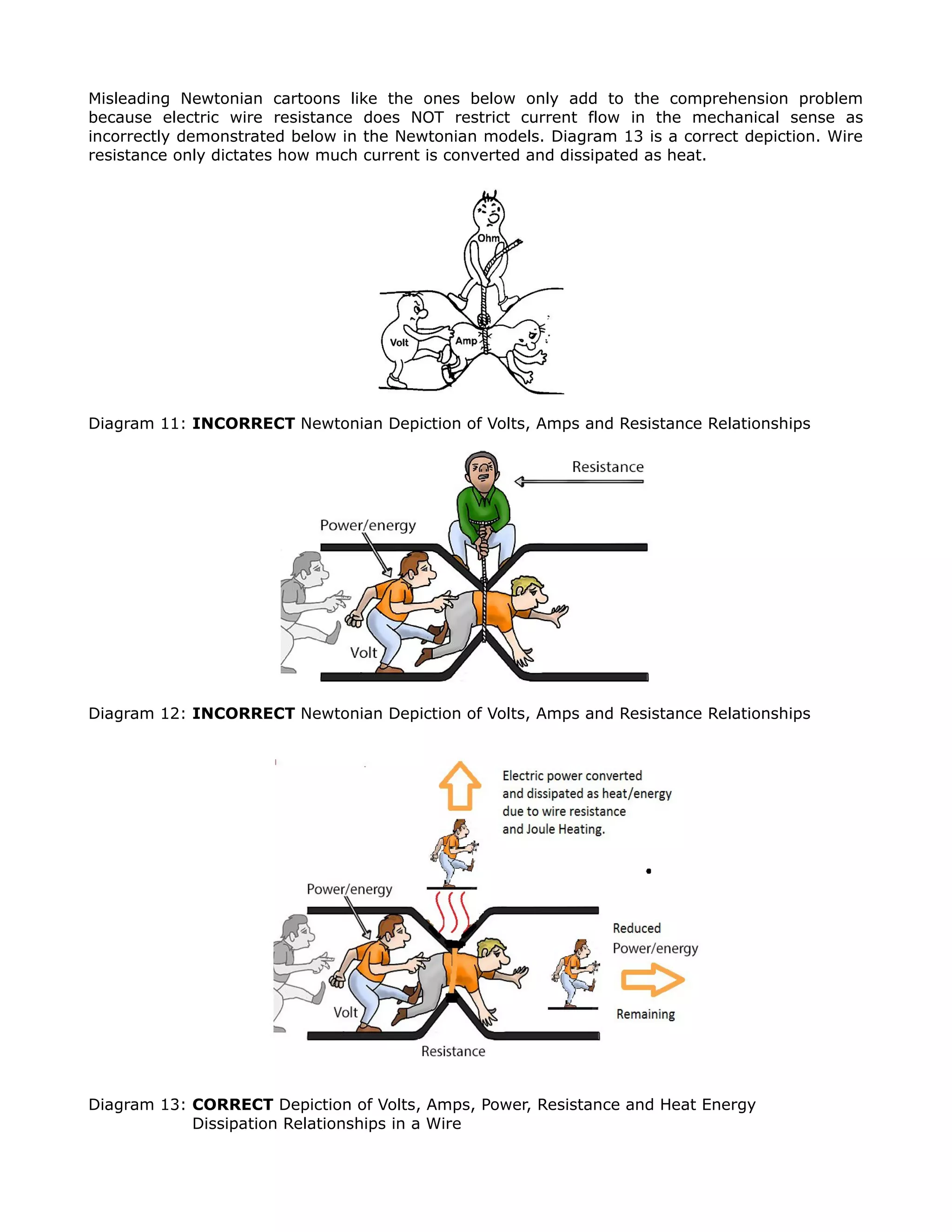 Misleading Newtonian cartoons like the ones below only add to the comprehension problem
because electric wire resistance does NOT restrict current flow in the mechanical sense as
incorrectly demonstrated below in the Newtonian models. Diagram 13 is a correct depiction. Wire
resistance only dictates how much current is converted and dissipated as heat.
Diagram 11: INCORRECT Newtonian Depiction of Volts, Amps and Resistance Relationships
Diagram 12: INCORRECT Newtonian Depiction of Volts, Amps and Resistance Relationships
Diagram 13: CORRECT Depiction of Volts, Amps, Power, Resistance and Heat Energy
Dissipation Relationships in a Wire
 