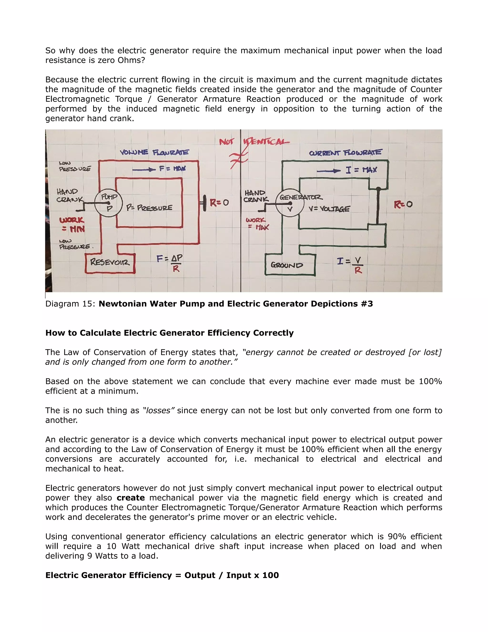 So why does the electric generator require the maximum mechanical input power when the load
resistance is zero Ohms?
Because the electric current flowing in the circuit is maximum and the current magnitude dictates
the magnitude of the magnetic fields created inside the generator and the magnitude of Counter
Electromagnetic Torque / Generator Armature Reaction produced or the magnitude of work
performed by the induced magnetic field energy in opposition to the turning action of the
generator hand crank.
Diagram 15: Newtonian Water Pump and Electric Generator Depictions #3
How to Calculate Electric Generator Efficiency Correctly
The Law of Conservation of Energy states that, “energy cannot be created or destroyed [or lost]
and is only changed from one form to another.”
Based on the above statement we can conclude that every machine ever made must be 100%
efficient at a minimum.
The is no such thing as “losses” since energy can not be lost but only converted from one form to
another.
An electric generator is a device which converts mechanical input power to electrical output power
and according to the Law of Conservation of Energy it must be 100% efficient when all the energy
conversions are accurately accounted for, i.e. mechanical to electrical and electrical and
mechanical to heat.
Electric generators however do not just simply convert mechanical input power to electrical output
power they also create mechanical power via the magnetic field energy which is created and
which produces the Counter Electromagnetic Torque/Generator Armature Reaction which performs
work and decelerates the generator's prime mover or an electric vehicle.
Using conventional generator efficiency calculations an electric generator which is 90% efficient
will require a 10 Watt mechanical drive shaft input increase when placed on load and when
delivering 9 Watts to a load.
Electric Generator Efficiency = Output / Input x 100
 