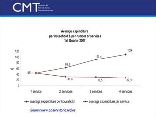 Average expenditure
                          per household & per number of services
                                    1st Quarter 2007

Í 120
   ndic                                                                            109
e                                                           91,4
    100
     80                               62,8
     60
€




     40   45,1

     20                                31,4                  30,5                 27,3
      0
            1 service            2 services            3 services            4 services

            average expenditure per household         average expenditure per service

            Source:www.observatorio.red.es
 