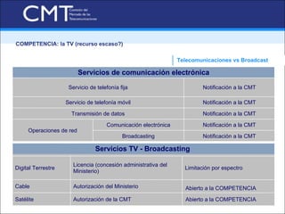 COMPETENCIA: la TV (recurso escaso?)

                                                                Telecomunicaciones vs Broadcast

                          Servicios de comunicación electrónica

                     Servicio de telefonía fija                          Notificación a la CMT

                    Servicio de telefonía móvil                          Notificación a la CMT

                      Transmisión de datos                               Notificación a la CMT

                                     Comunicación electrónica            Notificación a la CMT
     Operaciones de red
                                            Broadcasting                 Notificación a la CMT

                                Servicios TV - Broadcasting

                       Licencia (concesión administrativa del
Digital Terrestre                                                 Limitación por espectro
                       Ministerio)

Cable                  Autorización del Ministerio                Abierto a la COMPETENCIA

Satélite               Autorización de la CMT                     Abierto a la COMPETENCIA
 
