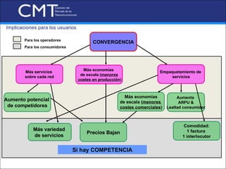Implicaciones para los usuarios

        Para los operadores
                                         CONVERGENCIA
        Para los consumidores




     Í ndic                         Más economías
        Más servicios                                                   Empaquetamiento de
                                   de escala (menores
     e sobre cada red             costes en producción)
                                                                            servicios



                                                        Más economías            Aumenta
Aumento potencial                                     de escala (menores          ARPU &
 de competidores                                      costes comerciales)   Lealtad consumidor



                                                                                    Comodidad:
            Más variedad                                                             1 factura
                                      Precios Bajan
            de servicios                                                           1 interlocutor


                                Si hay COMPETENCIA
 