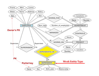 42
Weak Entity Type
PK
Owner’s PK
Partial key
 