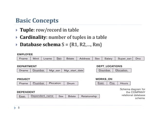 Basic Concepts
 Tuple: row/record in table
 Cardinality: number of tuples in a table
 Database schema S = {R1, R2,…, Rm}
8
 