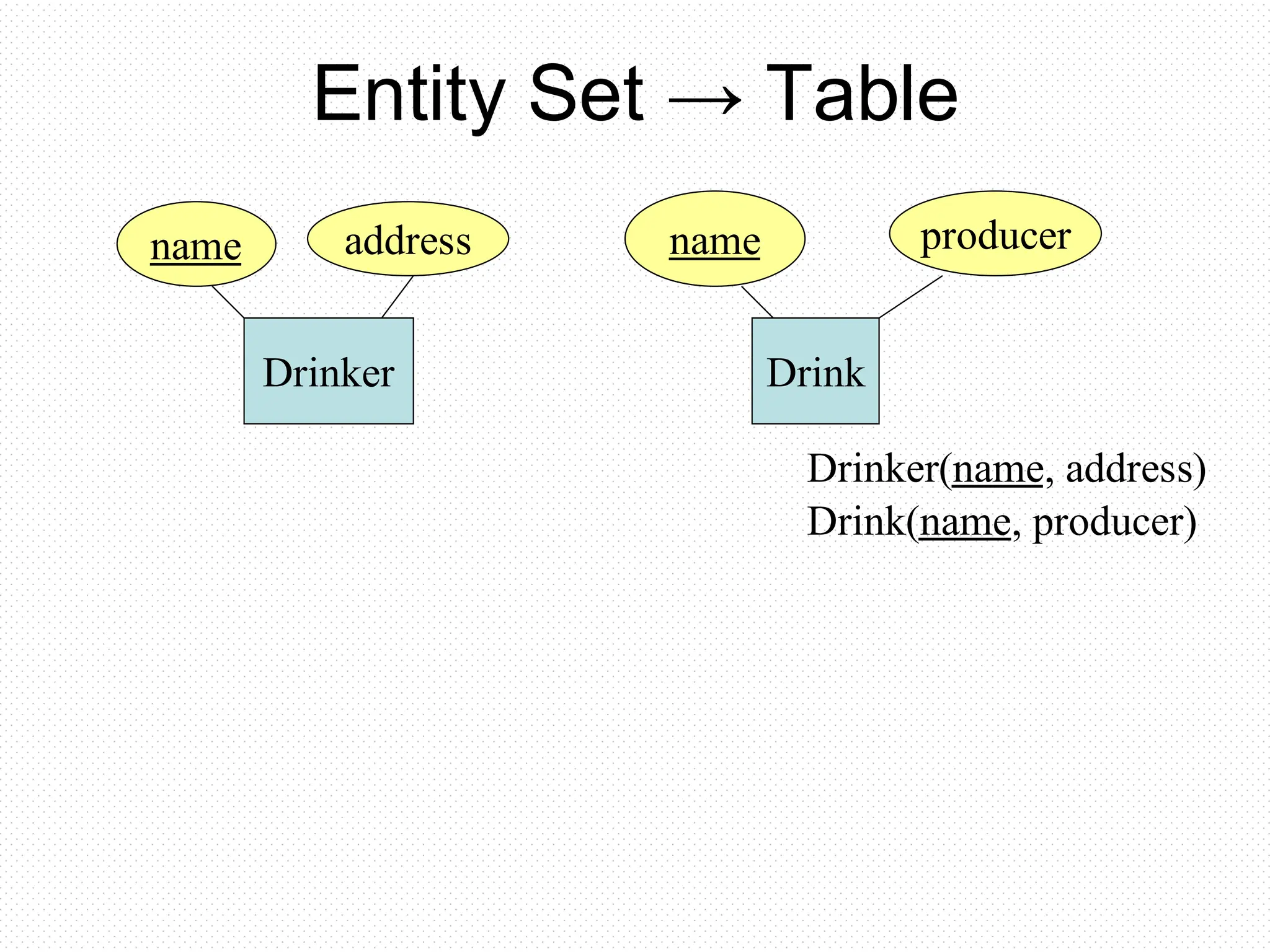 Entity Set → Table
Drinker
name address
Drink
name producer
Drinker(name, address)
Drink(name, producer)
 