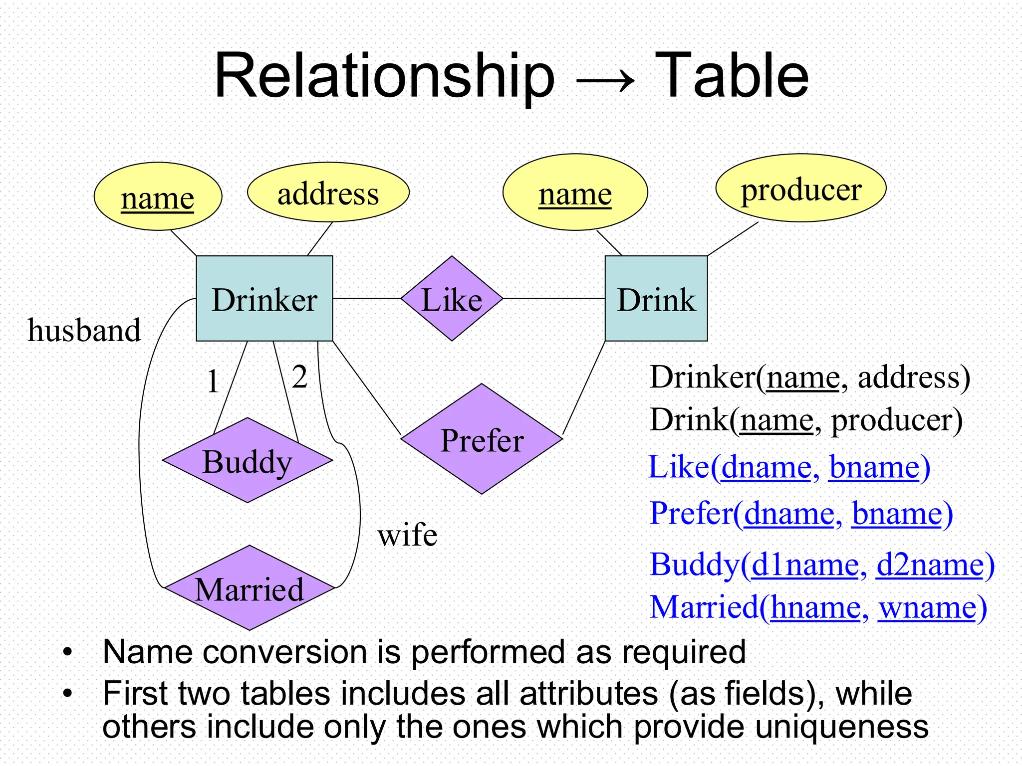 Relationship → Table
Like(dname, bname)
Prefer(dname, bname)
Married(hname, wname)
Buddy(d1name, d2name)
Prefer
Like
Married
husband
wife
Drinker
name address
Drink
name producer
Buddy
1 2
• Name conversion is performed as required
• First two tables includes all attributes (as fields), while
others include only the ones which provide uniqueness
Drinker(name, address)
Drink(name, producer)
 