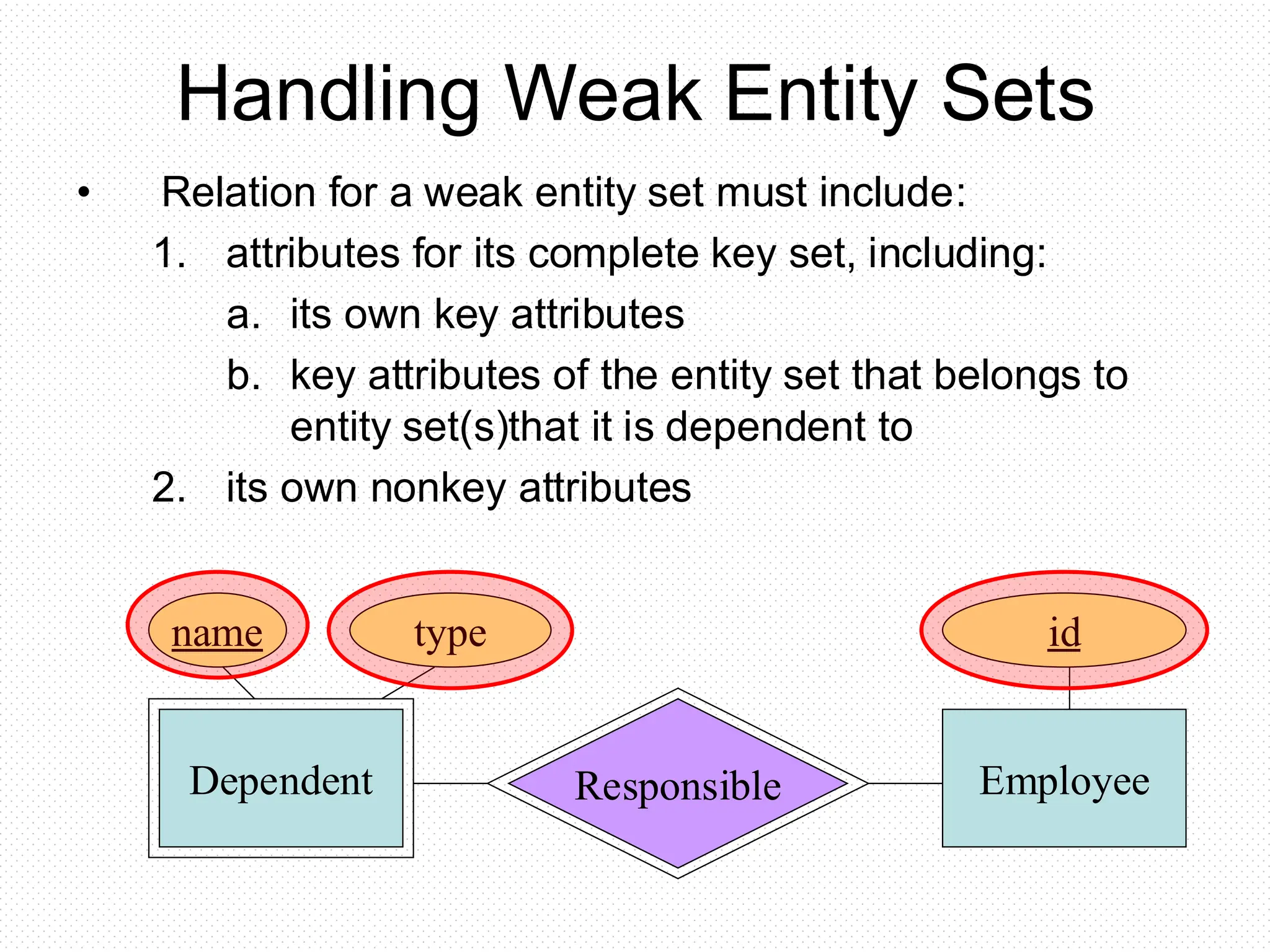Handling Weak Entity Sets
• Relation for a weak entity set must include:
1. attributes for its complete key set, including:
a. its own key attributes
b. key attributes of the entity set that belongs to
entity set(s)that it is dependent to
2. its own nonkey attributes
Responsible
Dependent
name type
Employee
id
 