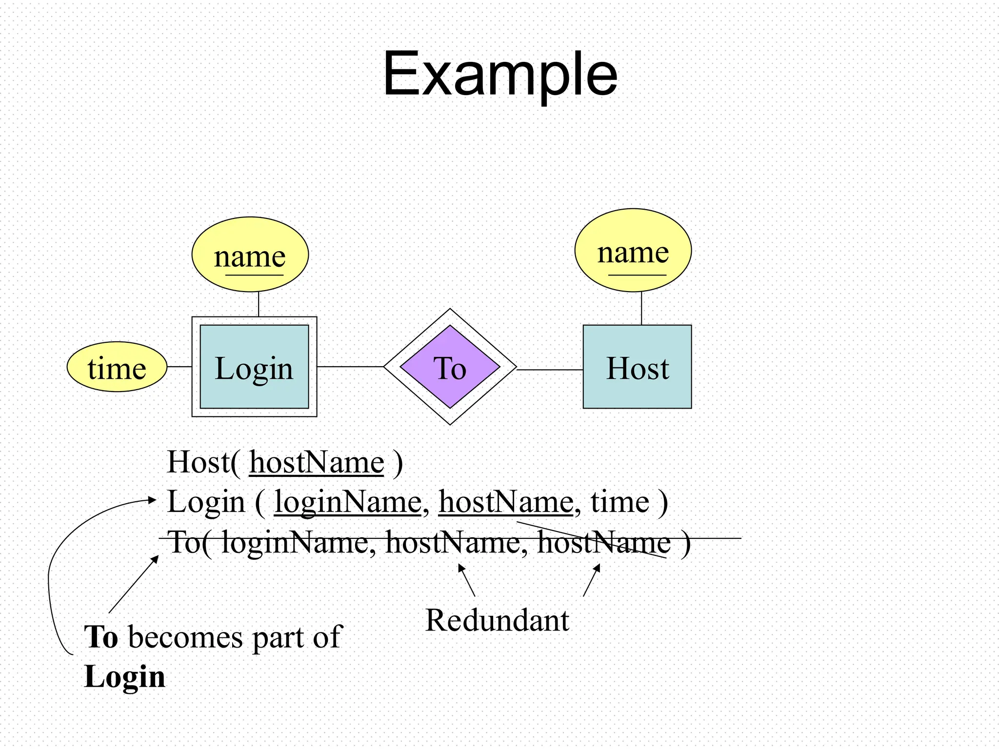 Example
Host( hostName )
Login ( loginName, hostName, time )
To( loginName, hostName, hostName )
Redundant
Login Host
To
name name
time
To becomes part of
Login
 