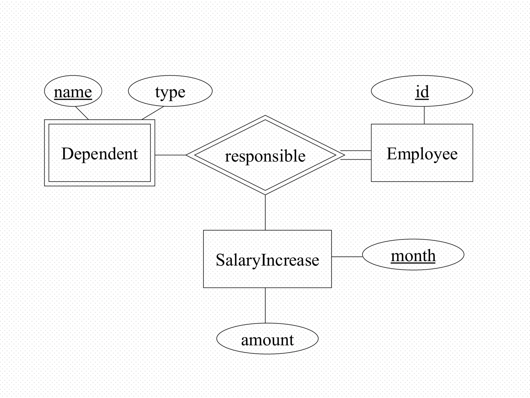 responsible
Dependent
name type
Employee
id
SalaryIncrease month
amount
 