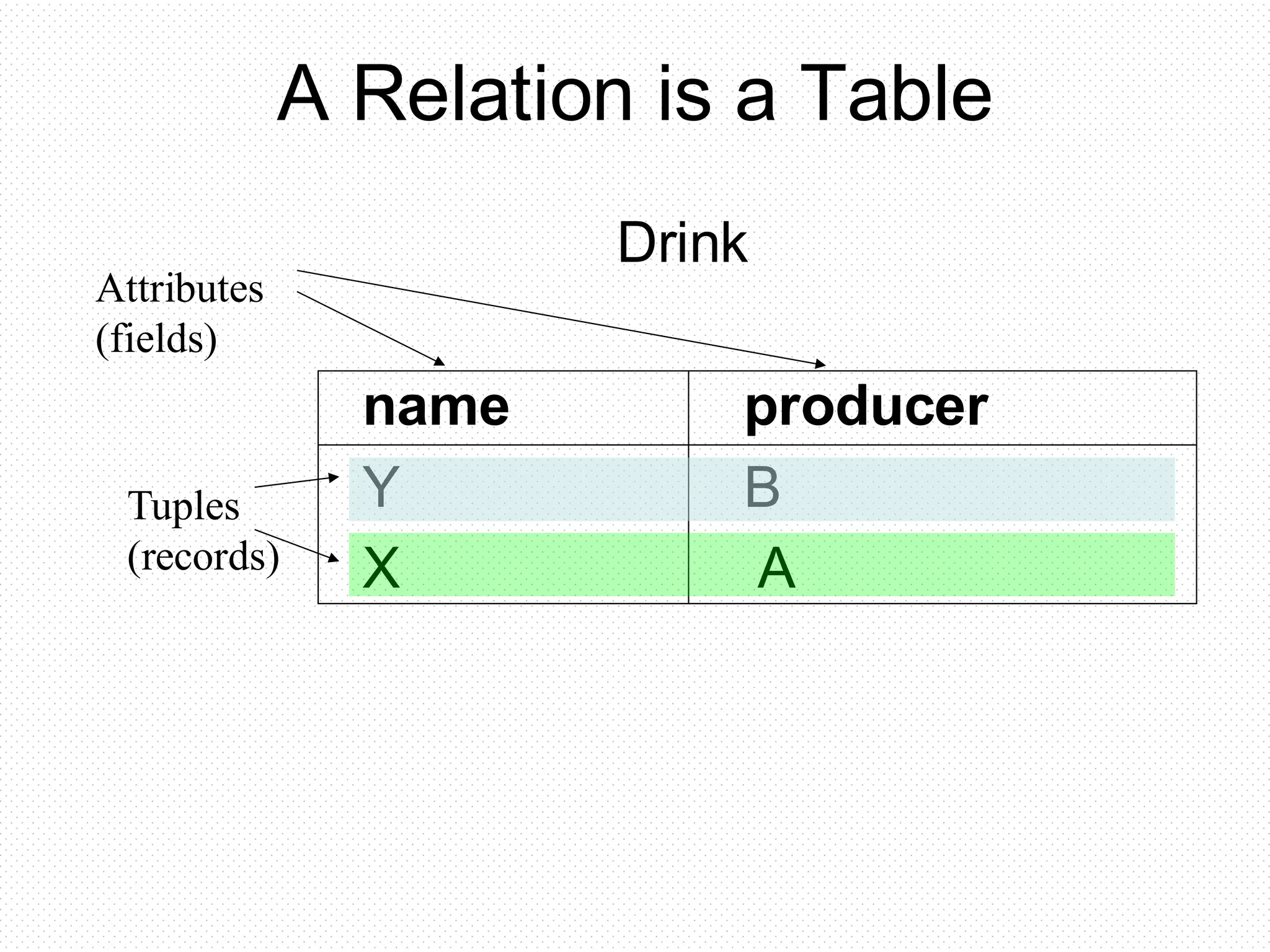 A Relation is a Table
Drink
name producer
Y B
X A
Attributes
(fields)
Tuples
(records)
 