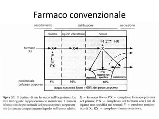 Farmaco convenzionale
 