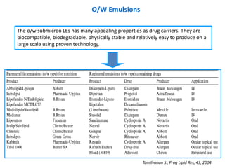 O/W Emulsions

The o/w submicron LEs has many appealing properties as drug carriers. They are
biocompatible, biodegradable, physically stable and relatively easy to produce on a
large scale using proven technology.




                                                      Tamilvanan S., Prog Lipid Res, 43, 2004
 