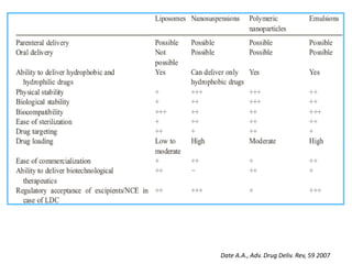 Date A.A., Adv. Drug Deliv. Rev, 59 2007
 