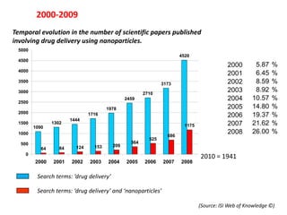 2000-2009
Temporal evolution in the number of scientific papers published
involving drug delivery using nanoparticles.
 5000
                                                                      4520
 4500
                                        2000            64           1090                  2000       5.8764
                                                                                                           %
 4000
                                        2001            84           1302                  2001       6.4584
                                                                                                           %
 3500                                   2002          124      3173 1444                   2002       8.59 %
                                                                                                         124
 3000                                   2003          153
                                                      2710
                                                                     1716                  2003       8.92 %
                                                                                                         153
                                        2004   2459   209            1978                  2004      10.57 %
                                                                                                         209
 2500
                                        2005
                                        1978          364            2459                  2005      14.80 %
                                                                                                         364
 2000                           1716    2006          525            2710                  2006      19.37 %
                                                                                                         525
                        1444
 1500           1302                    2007          686            3173
                                                                        1175               2007      21.62 %
                                                                                                         686
        1090
 1000                                   2008         1175            4520                  2008      26.00 %
                                                                                                        1175
                                                                  686
                                        2009      364 154
                                                         525          446      446         2009      34.53 %
                                                                                                         154
  500                                    209
           64      84     124     153                                            154
    0
                                                                               2010 = 1941
        2000    2001    2002    2003    2004   2005    2006    2007   2008     2009

         Search terms: ‘drug delivery’

         Search terms: ‘drug delivery’ and ‘nanoparticles’

                                                                               (Source: ISI Web of Knowledge ©)
 