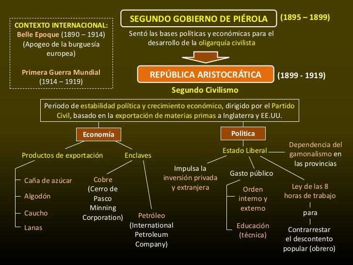 Resultado de imagen para la republica aristocratica EN MAPAS CONCEPTUALES