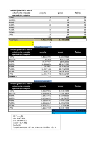 Porcentaje de fuerza laboral
actualmente empleada
operando por completo
pequeña grande Totales
>100% 6 8 14
95-100% 29 45 74
90-94% 12 28 40
85-89% 20 21 41
80-84% 17 22 39
75-79% 15 21 36
70-74% 33 29 62
<70% 39 34 73
171 208 379
Porcentajes: 0.451187335 0.548812665
I= 8
J= 2
Valores Esperados
Porcentaje de fuerza laboral
actualmente empleada
operando por completo
pequeña grande Totales
>100% 6.316622691 7.683377309
95-100% 33.3878628 40.6121372
90-94% 18.0474934 21.9525066
85-89% 18.49868074 22.50131926
80-84% 17.59630607 21.40369393
75-79% 16.24274406 19.75725594
70-74% 27.97361478 34.02638522
<70% 32.93667546 40.06332454
suma de Ei 171 208
Prueba chi cuadrada
Porcentaje de fuerza laboral
actualmente empleada
operando por completo
pequeña grande Totales
>100% 0.015870812 0.013047638
95-100% 0.576656854 0.474078471
90-94% 2.026440772 1.665968135
85-89% 0.121844339 0.100170105
80-84% 0.020207703 0.016613064
75-79% 0.095083245 0.078169398
70-74% 0.903156372 0.742498748
<70% 1.116199615 0.917644875
Xi²= 8.883650146
G.L. 7
H0: P1j=...=PIJ
valor de Xi²: 8.88
Grad. de libertad: 7
p-valor = (0.9 , 0.1)
Conclución:
El p-valor es mayor a .05 por lo tanto se considera H0 y se
 