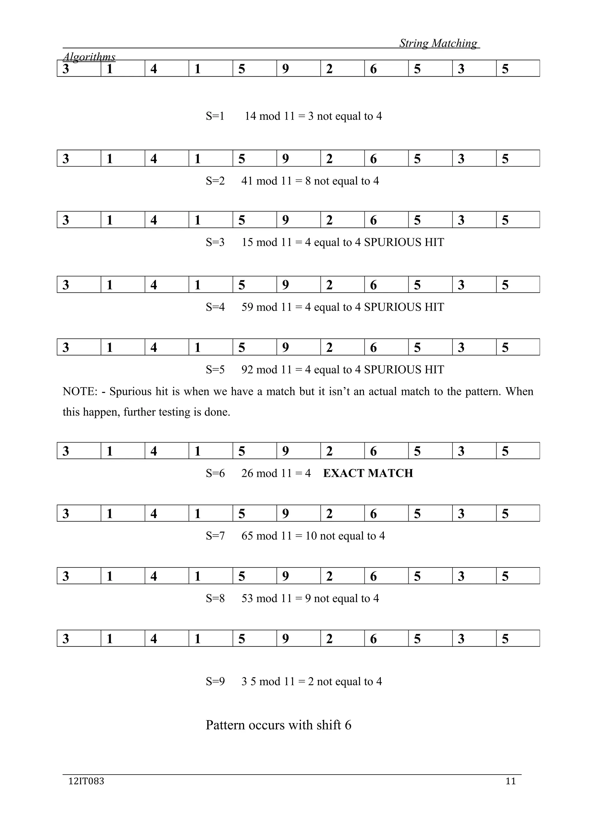 String Matching
Algorithms
S=1 14 mod 11 = 3 not equal to 4
S=2 41 mod 11 = 8 not equal to 4
S=3 15 mod 11 = 4 equal to 4 SPURIOUS HIT
S=4 59 mod 11 = 4 equal to 4 SPURIOUS HIT
S=5 92 mod 11 = 4 equal to 4 SPURIOUS HIT
NOTE: - Spurious hit is when we have a match but it isn’t an actual match to the pattern. When
this happen, further testing is done.
S=6 26 mod 11 = 4 EXACT MATCH
S=7 65 mod 11 = 10 not equal to 4
S=8 53 mod 11 = 9 not equal to 4
S=9 3 5 mod 11 = 2 not equal to 4
Pattern occurs with shift 6
_____________________________________________________________________________
12IT083 11
3 1 4 1 5 9 2 6 5 3 5
3 1 4 1 5 9 2 6 5 3 5
3 1 4 1 5 9 2 6 5 3 5
3 1 4 1 5 9 2 6 5 3 5
3 1 4 1 5 9 2 6 5 3 5
3 1 4 1 5 9 2 6 5 3 5
3 1 4 1 5 9 2 6 5 3 5
3 1 4 1 5 9 2 6 5 3 5
3 1 4 1 5 9 2 6 5 3 5
 