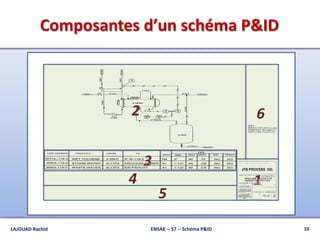 Composantes d’un schéma P&ID
10ENSAK -- S7 -- Schéma P&IDLAJOUAD Rachid
1
2 6
3
4
5
 