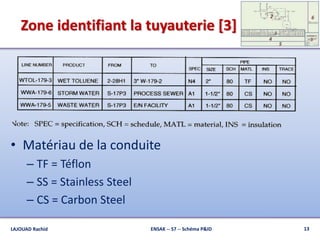 Zone identifiant la tuyauterie [3]
• Matériau de la conduite
– TF = Téflon
– SS = Stainless Steel
– CS = Carbon Steel
ENSAK -- S7 -- Schéma P&ID 13LAJOUAD Rachid
 