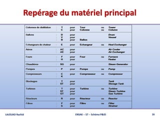 Repérage du matériel principal
LAJOUAD Rachid ENSAK -- S7 -- Schéma P&ID 16
 