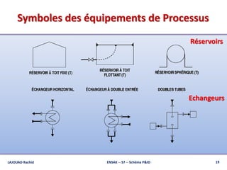 Symboles des équipements de Processus
LAJOUAD Rachid ENSAK -- S7 -- Schéma P&ID 19
Réservoirs
Echangeurs
 
