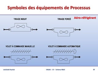 Symboles des équipements de Processus
LAJOUAD Rachid ENSAK -- S7 -- Schéma P&ID 20
Aéro-réfrigérant
 
