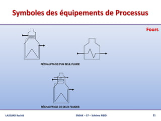 Symboles des équipements de Processus
LAJOUAD Rachid ENSAK -- S7 -- Schéma P&ID 21
Fours
 