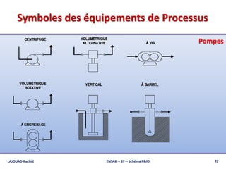 Symboles des équipements de Processus
LAJOUAD Rachid ENSAK -- S7 -- Schéma P&ID 22
Pompes
 